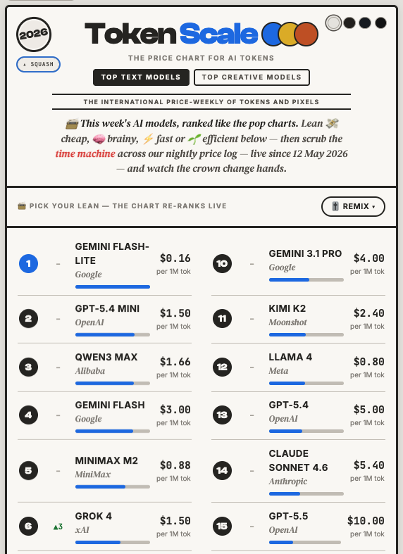The PriceScale Chart: this week's top AI text models ranked, with Gemini Flash-Lite at number one