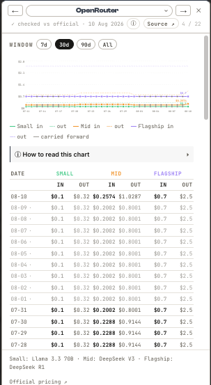 A TokenScale provider history table with carried-forward days shown in grey