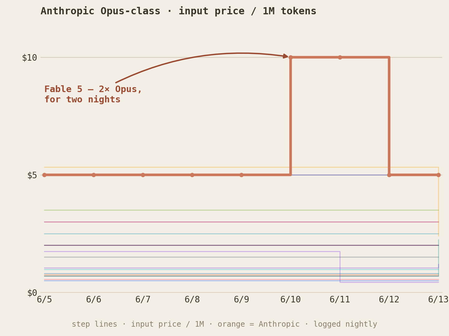 TokenScale's nightly price-history chart — the orange Anthropic line spikes to $10 for two days when Fable 5 was on sale, then drops back
